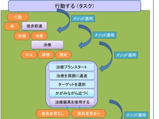 かがみながら近づく
行動する （タスク）
治療プランスタート
治療を周囲に通達
車
防御
ターゲットを選択
治療器具を使用する
徒歩前進
治療
行動
中止 継続 開始
治療
器具変更なし 器具変更あり
メソッド適用
メソッド適用
メソッド適用
メソッド適用
 