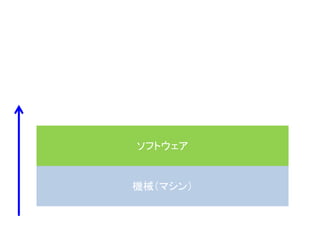 機械（マシン）
ソフトウェア
 