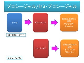 プロシージャル/セミ・プロシージャル
データ アルゴリズム
自動生成された
地形
オブジェクト
ストーリー
アルゴリズム
自動生成された
地形
オブジェクト
ストーリー
セミ・プロシージャル
プロシージャル
 