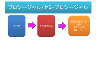 プロシージャル/セミ・プロシージャル
データ アルゴリズム
自動生成された
地形
オブジェクト
ストーリー
 