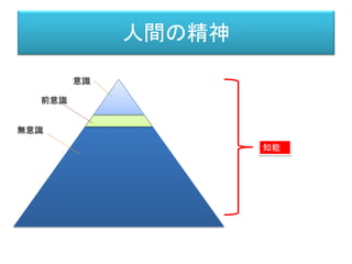 人間の精神
意識
前意識
無意識
知能
 