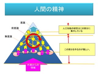 人間の精神
意識
前意識
無意識
外部からの
情報
人工知能の研究はこの部分に
集中している
この部分を作るのが難しい。
 