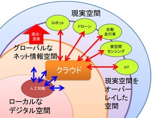 グローバルな
ネット情報空間
現実空間
クラウド
進出・
浸食
ロボット
実空間
センシング
ドローン
IoT
ローカルな
デジタル空間
人工知能
現実空間を
オーバー
レイした
空間
自動
走行車
 