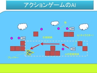 AI（キャラクター）
AIの認識領域
プレイヤー
計画経路
弾
アクションゲームのAI
 