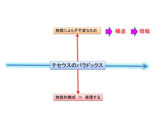 テセウスのパラドックス
物質的構成 ＝ 循環する
物質によらず不変なもの 構造 情報
 