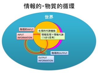 世界
情報的・物質的循環
物質
物理的OUTPUT
代謝機能情報INPUT
INFORMATION
OUTPUT
INFORMATION
情報処理＝情報代謝
（つまり思考）
生理的代謝機能
物理的INPUT
 