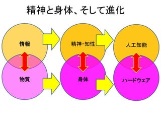 精神と身体、そして進化
情報
物質
精神・知性
身体
人工知能
ハードウェア
 