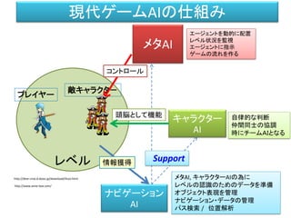 レベル
ナビゲーション
AI
メタAI
キャラクター
AI
エージェントを動的に配置
レベル状況を監視
エージェントに指示
ゲームの流れを作る
自律的な判断
仲間同士の協調
時にチームＡＩとなる
メタAI, キャラクターAIの為に
レベルの認識のためのデータを準備
オブジェクト表現を管理
ナビゲーション・データの管理
パス検索 / 位置解析
Support
敵キャラクタ－
プレイヤー
頭脳として機能
情報獲得
コントロール
現代ゲームAIの仕組み
http://dear-croa.d.dooo.jp/download/illust.html
http://www.anne-box.com/
 