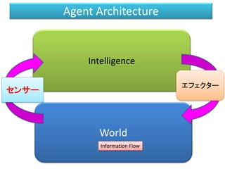 Intelligence
World
センサー
Information Flow
エフェクター
Agent Architecture
 