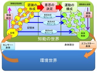 知能の世界
環境世界
認識の
形成
記憶
意思の
決定
身体
制御
エフェクター・
身体
運動の
構成
センサー・
身体
意思決定
モジュール
意思決定
モジュール
意思決定
モジュール
記憶体
情報処理過程 運動創出過程
身体部分
情報
統合
運動
統合
 