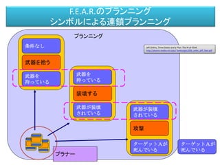 F.E.A.R.のプランニング
シンボルによる連鎖プランニング
ターゲットＡが
死んでいる
ターゲットＡが
死んでいる
攻撃
武器が装填
されている
武器が装填
されている
装填する
武器を
持っている
武器を
持っている
武器を拾う
条件なし
プラナー
プランニング
Jeff Orkins, Three States and a Plan: The AI of FEAR
http://alumni.media.mit.edu/~jorkin/gdc2006_orkin_jeff_fear.pdf
 