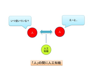 人
人工
知能
「人」の間に人工知能
人
いつ空いている？ えーと…
 
