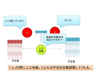人
人工
知能
「人」の間に人工知能。たとえば予定を自動調整してくれる。
人
いつ空いている？ えーと…
予定表 予定表
来週の月曜日の
夜どうですか？
 