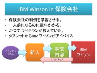 IBM Watson in 保険会社
• 保険会社の判例を学習させる。
• 一人前になるのに数年かかる。
• かつてはベテランが教えていた。
• タブレットからIBMワトソンがアドバイス
事故
内容
クライアン
トさん
IBM
ワトソン
新人
バックアップ
 