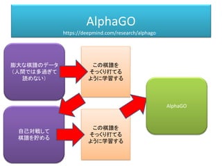 AlphaGO
膨大な棋譜のデータ
（人間では多過ぎて
読めない）
この棋譜を
そっくり打てる
ように学習する
自己対戦して
棋譜を貯める
この棋譜を
そっくり打てる
ように学習する
AlphaGO
https://deepmind.com/research/alphago/
 