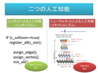 二つの人工知能
IF (s_collison==true)
register_all(s_star);
assign_edge();
assign_vertex();
mix_all();
シンボルによる人工知能
（シンボリズム））
ニューラルネットによる人工知能
（コネクショニズム）
IBM ワトソン
など
AlphaGo
など
http://www.nature.com/nature/journal/v518/n7540/full/nature14236.html
 