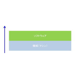 機械（マシン）
ソフトウェア
 