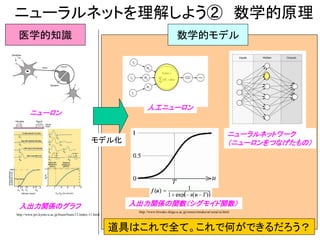 ニューラルネットを理解しよう② 数学的原理
http://www.pri.kyoto-u.ac.jp/brain/brain/11/index-11.html
医学的知識
http://www.biwako.shiga-u.ac.jp/sensei/mnaka/ut/sozai/ai.html
モデル化
数学的モデル
ニューロン
人工ニューロン
入出力関係のグラフ 入出力関係の関数（シグモイド関数）
ニューラルネットワーク
（ニューロンをつなげたもの）
道具はこれで全て。これで何ができるだろう？
 