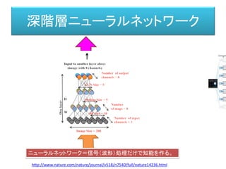 深階層ニューラルネットワーク
http://www.nature.com/nature/journal/v518/n7540/full/nature14236.html
ニューラルネットワーク＝信号（波形）処理だけで知能を作る。
 