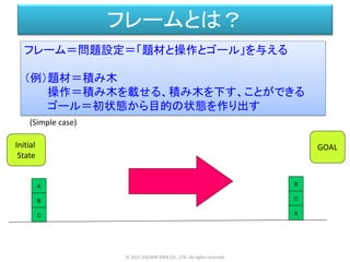 フレームとは？
フレーム＝問題設定＝「題材と操作とゴール」を与える
（例）題材＝積み木
操作＝積み木を載せる、積み木を下す、ことができる
ゴール＝初状態から目的の状態を作り出す
(Simple case)
Initial
State
GOAL
A
B
C
B
C
A
© 2015 SQUARE ENIX CO., LTD. All rights reserved
 