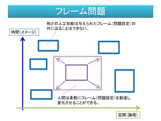 時間（イメージ）
空間（論理）
殆どの人工知能は与えられたフレーム（問題設定）の
外に出ることはできない。
人間は柔軟にフレーム（問題設定）を創造し
変化させることができる。
フレーム問題
 