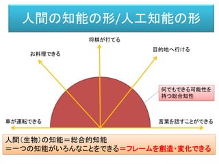 人間の知能の形/人工知能の形
人間（生物）の知能＝総合的知能
＝一つの知能がいろんなことをできる＝フレームを創造・変化できる
お料理できる
将棋が打てる
目的地へ行ける
何でもできる可能性を
持つ総合知性
車が運転できる 言葉を話すことができる
 