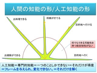 人間の知能の形/人工知能の形
お料理できる 将棋が打てる
目的地へ行ける
人工知能＝専門的知能＝一つのことしかできない＝それだけが得意
＝フレームを与えられ、変化できない。＝それだけを解く
何でもできる可能性を
持つ総合知性がない
お掃除ができる 目的地へ行く
 