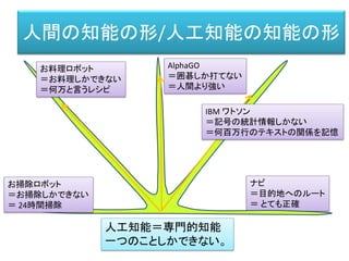 人間の知能の形/人工知能の知能の形
AlphaGO
＝囲碁しか打てない
＝人間より強い
ナビ
＝目的地へのルート
＝ とても正確
お掃除ロボット
＝お掃除しかできない
＝ 24時間掃除
IBM ワトソン
＝記号の統計情報しかない
＝何百万行のテキストの関係を記憶
お料理ロボット
＝お料理しかできない
＝何万と言うレシピ
人工知能＝専門的知能
一つのことしかできない。
 