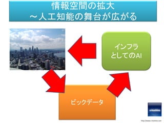 情報空間の拡大
～人工知能の舞台が広がる
http://www.s-hoshino.com
ビックデータ
インフラ
としてのAI
 
