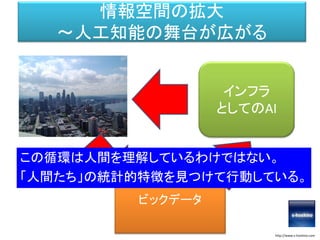 情報空間の拡大
～人工知能の舞台が広がる
http://www.s-hoshino.com
ビックデータ
インフラ
としてのAI
この循環は人間を理解しているわけではない。
「人間たち」の統計的特徴を見つけて行動している。
 
