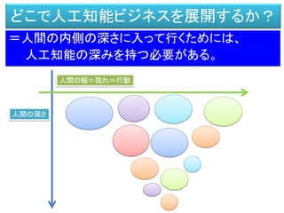 どこで人工知能ビジネスを展開するか？
＝人間の内側の深さに入って行くためには、
人工知能の深みを持つ必要がある。
人間の幅＝現れ＝行動
人間の深さ
 
