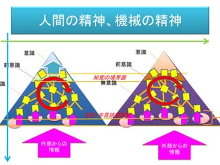人間の精神、機械の精神
意識
前意識
識
外部からの
情報
意識
前意識
無意識
外部からの
情報
言語・非言語境界面
知覚の境界面
 