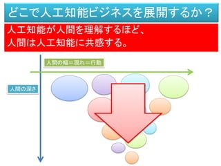 どこで人工知能ビジネスを展開するか？
人工知能が人間を理解するほど、
人間は人工知能に共感する。
人間の幅＝現れ＝行動
人間の深さ
 