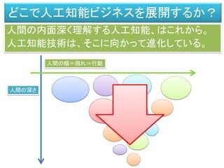 どこで人工知能ビジネスを展開するか？
人間の内面深く理解する人工知能、はこれから。
人工知能技術は、そこに向かって進化している。
人間の幅＝現れ＝行動
人間の深さ
 