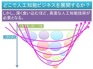 どこで人工知能ビジネスを展開するか？
しかし、深く食い込むほど、高度な人工知能技術が
必要となる。
人間の幅＝現れ＝行動
人間の深さ
 