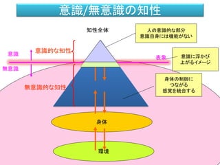 意識/無意識の知性
身体の制御に
つながる
感覚を統合する
知性全体 人の意識的な部分
意識自身には機能がない
環境
身体
意識
無意識
意識的な知性
無意識的な知性
表象 意識に浮かび
上がるイメージ
 