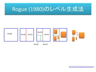 Rogue (1980)のレベル生成法
Rect[0] Rect[0] Rect[1]
Rect[0]
Rect[1]
Rect[2] Rect[3]
http://racanhack.sourceforge.jp/rhdoc/intromaze.html
 