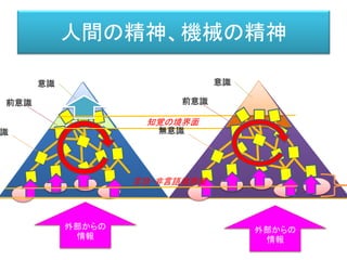 人間の精神、機械の精神
意識
前意識
識
外部からの
情報
意識
前意識
無意識
外部からの
情報
言語・非言語境界面
知覚の境界面
 