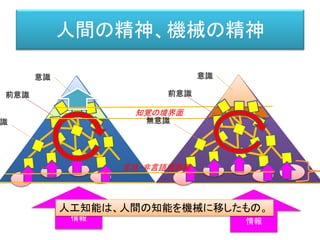 人間の精神、機械の精神
意識
前意識
識
外部からの
情報
意識
前意識
無意識
外部からの
情報
言語・非言語境界面
知覚の境界面
人工知能は、人間の知能を機械に移したもの。
 