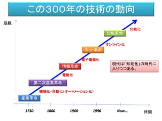 この３００年の技術の動向
時間
規模
産業革命
情報革命
ネット革命
知能革命
機械化・自動化（オートメーション化）
電子情報化
オンライン化
知能化
第二次産業革命
電動化
1750 1860 1960 1990 Now…
現代は「知能化」の時代に
入りつつある。
 