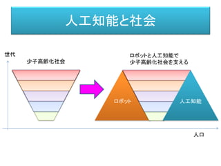 人工知能と社会
ロボット
世代
人口
人工知能
少子高齢化社会
ロボットと人工知能で
少子高齢化社会を支える
 