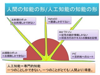 人間の知能の形/人工知能の知能の形
お料理ロボット
＝お料理しかできない
AlphaGO
＝囲碁しか打てない
ナビ
＝目的地へのルート
お掃除ロボット
＝お掃除しかできない
IBM ワトソン
＝記号の統計情報しかない
＝何百万行のテキストの関係を記憶
人工知能＝専門的知能
一つのことしかできない。一つのことがとても（人間より）得意。
 