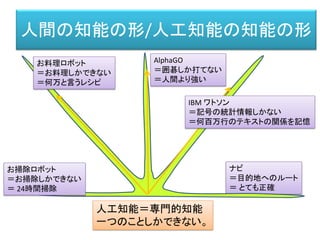 人間の知能の形/人工知能の知能の形
AlphaGO
＝囲碁しか打てない
＝人間より強い
ナビ
＝目的地へのルート
＝ とても正確
お掃除ロボット
＝お掃除しかできない
＝ 24時間掃除
IBM ワトソン
＝記号の統計情報しかない
＝何百万行のテキストの関係を記憶
お料理ロボット
＝お料理しかできない
＝何万と言うレシピ
人工知能＝専門的知能
一つのことしかできない。
 