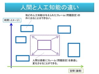 時間（イメージ）
空間（論理）
殆どの人工知能は与えられたフレーム（問題設定）の
外に出ることはできない。
人間は柔軟にフレーム（問題設定）を創造し
変化させることができる。
人間と人工知能の違い
 