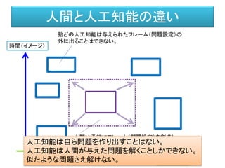 時間（イメージ）
空間（論理）
殆どの人工知能は与えられたフレーム（問題設定）の
外に出ることはできない。
人間は柔軟にフレーム（問題設定）を創造し
変化させることができる。
人間と人工知能の違い
人工知能は自ら問題を作り出すことはない。
人工知能は人間が与えた問題を解くことしかできない。
似たような問題さえ解けない。
 