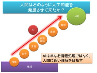 機械
人間はどのように人工知能を
発展させて来たか？
記号
自然
言語
概念
人間
AI
意味
言葉
情報
ＡＩは単なる情報処理ではなく、
人間に近い理解を目指す
 