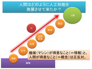 機械
人間はどのように人工知能を
発展させて来たか？
記号
自然
言語
概念
人間
AI
意味
言葉
情報
機械（マシン）が得意なこと（＝情報）と、
人間が得意なこと（＝概念）は正反対。
 