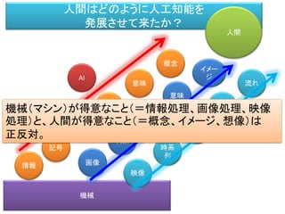 機械
人間はどのように人工知能を
発展させて来たか？
記号
自然
言語
概念
人間
AI
意味
言葉
情報 画像
範疇
判別
イメー
ジ
意味
映像
判別
時系
列
流れ
意味
機械（マシン）が得意なこと（＝情報処理、画像処理、映像
処理）と、人間が得意なこと（＝概念、イメージ、想像）は
正反対。
 