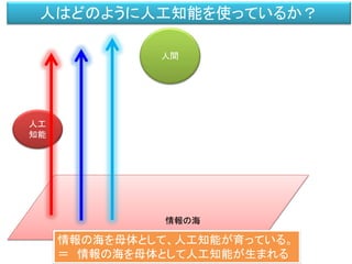 人工
知能
人はどのように人工知能を使っているか？
情報の海を母体として、人工知能が育っている。
＝ 情報の海を母体として人工知能が生まれる
人間
情報の海
 