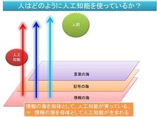 ）
人工
知能
人はどのように人工知能を使っているか？
情報の海を母体として、人工知能が育っている。
＝ 情報の海を母体として人工知能が生まれる
人間
記号の海
言葉の海
情報の海
 